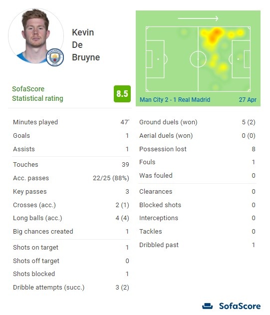 西蒙尼获第60场欧冠胜利，与克洛普并列主教练胜场榜单第7